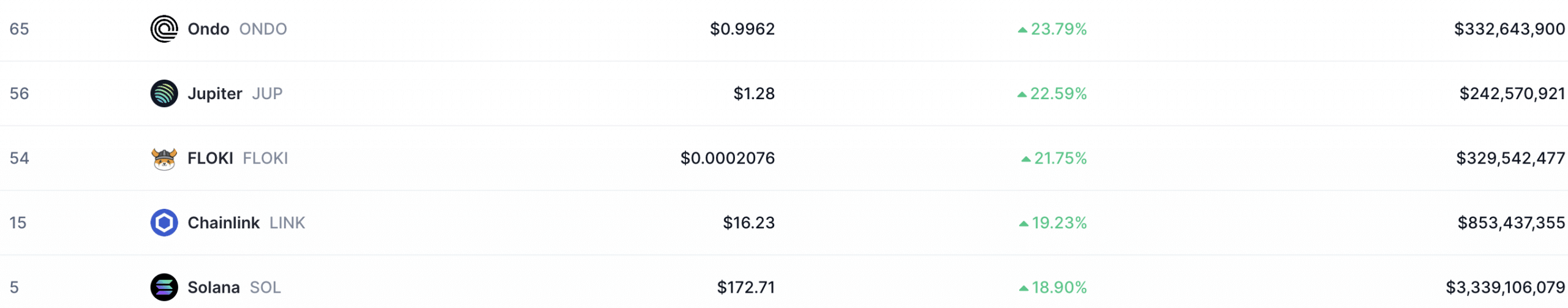 Floki Inu tăng gần 22% sau 7 ngày - Tin Tức Bitcoin - Cập Nhật Tin Tức Coin Mới Nhất 24/7 2025 Floki Inu tăng gần 22% sau 7 ngày - Tin Tức Bitcoin - Cập Nhật Tin Tức Coin Mới Nhất 24/7 2025